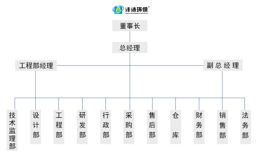 湖北灃沛環(huán)?？萍及l(fā)展有限公司主營(yíng)礦山降塵、烘干房、垃圾站除臭、除臭墻、飲用水處理、降塵、中央清洗、洗消中心、光伏安裝、高壓清洗等業(yè)務(wù)。